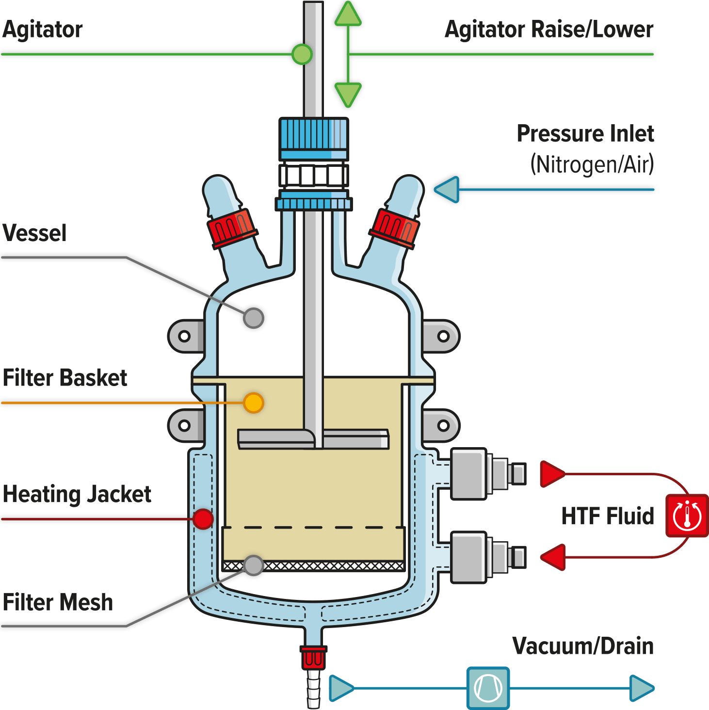 GFD®Lab Agitated Nutsche Filter-Dryer Vessel Breakdown